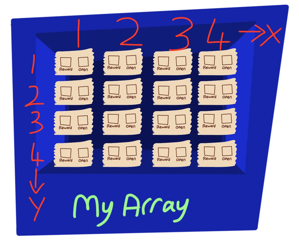 Each X and Y array element has two slots.