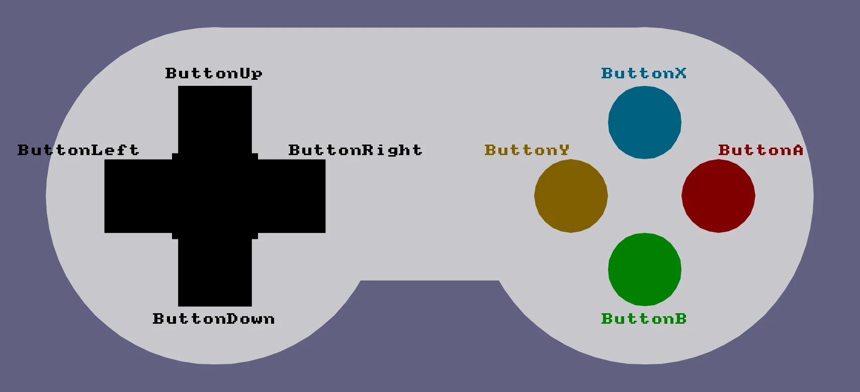 A is our main button, B is a secondary button, and then Y and X are there if we need them.