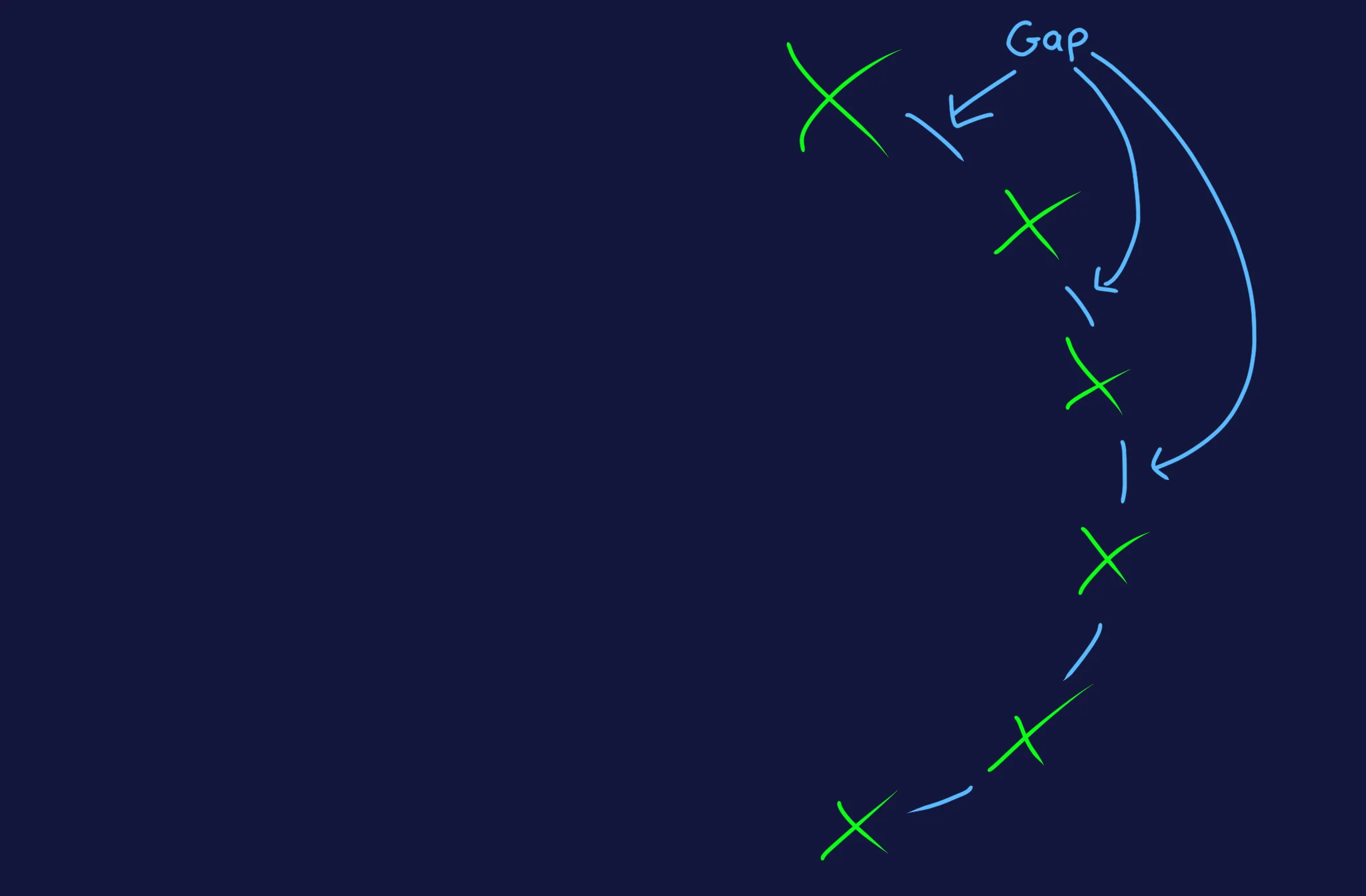 The gap is the space between each enemy.