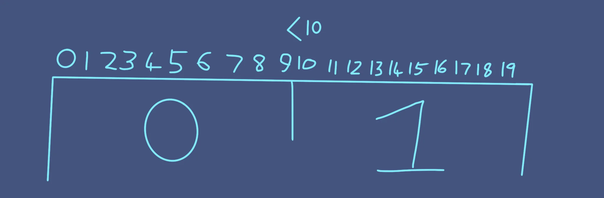 Default to 1, but set to 0 when Less than 10.
