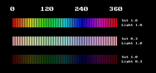 A full spectrum of colours.