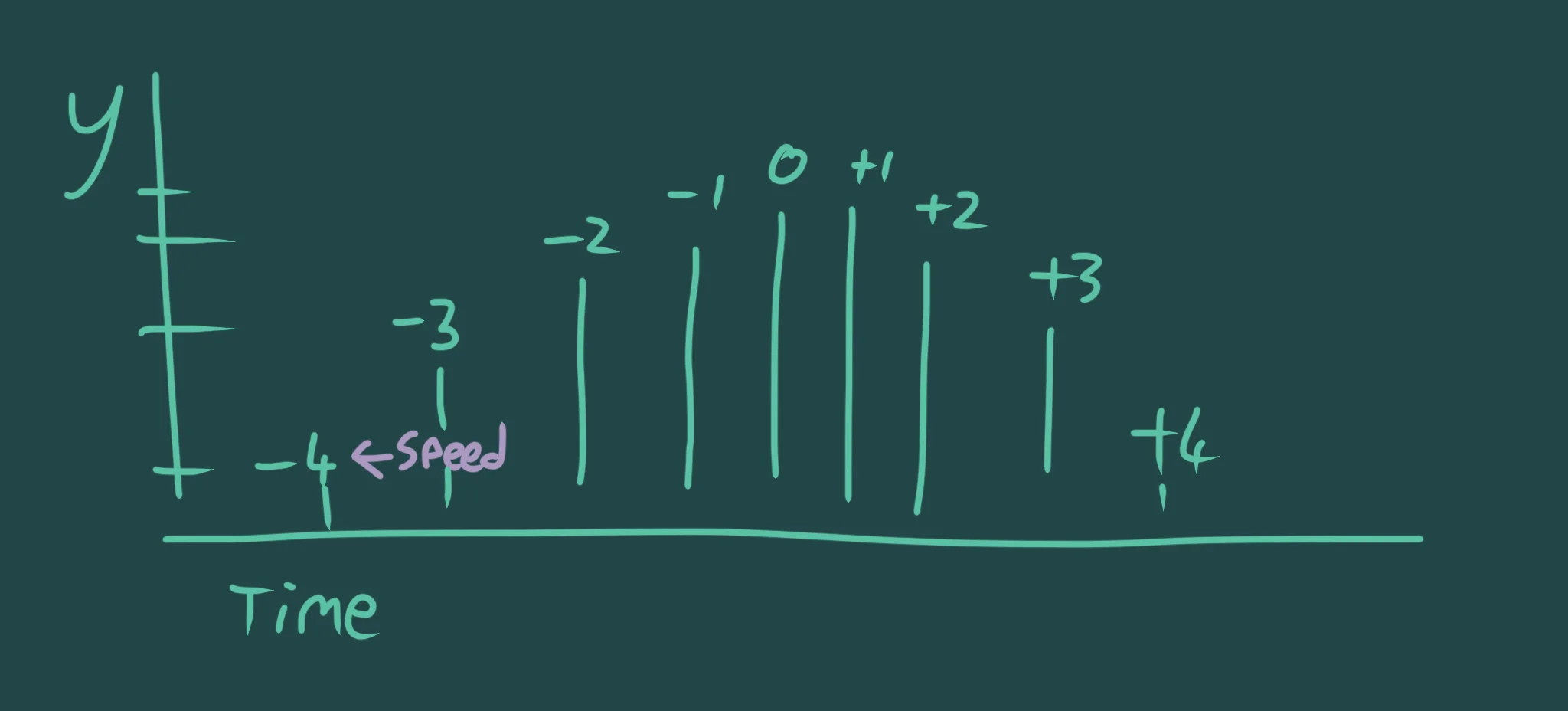 Gravity keeps adding to the Y Speed.
