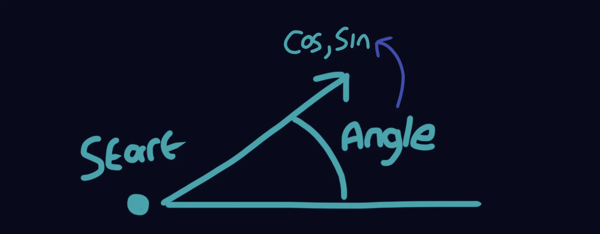 Angles, Sin and Cos