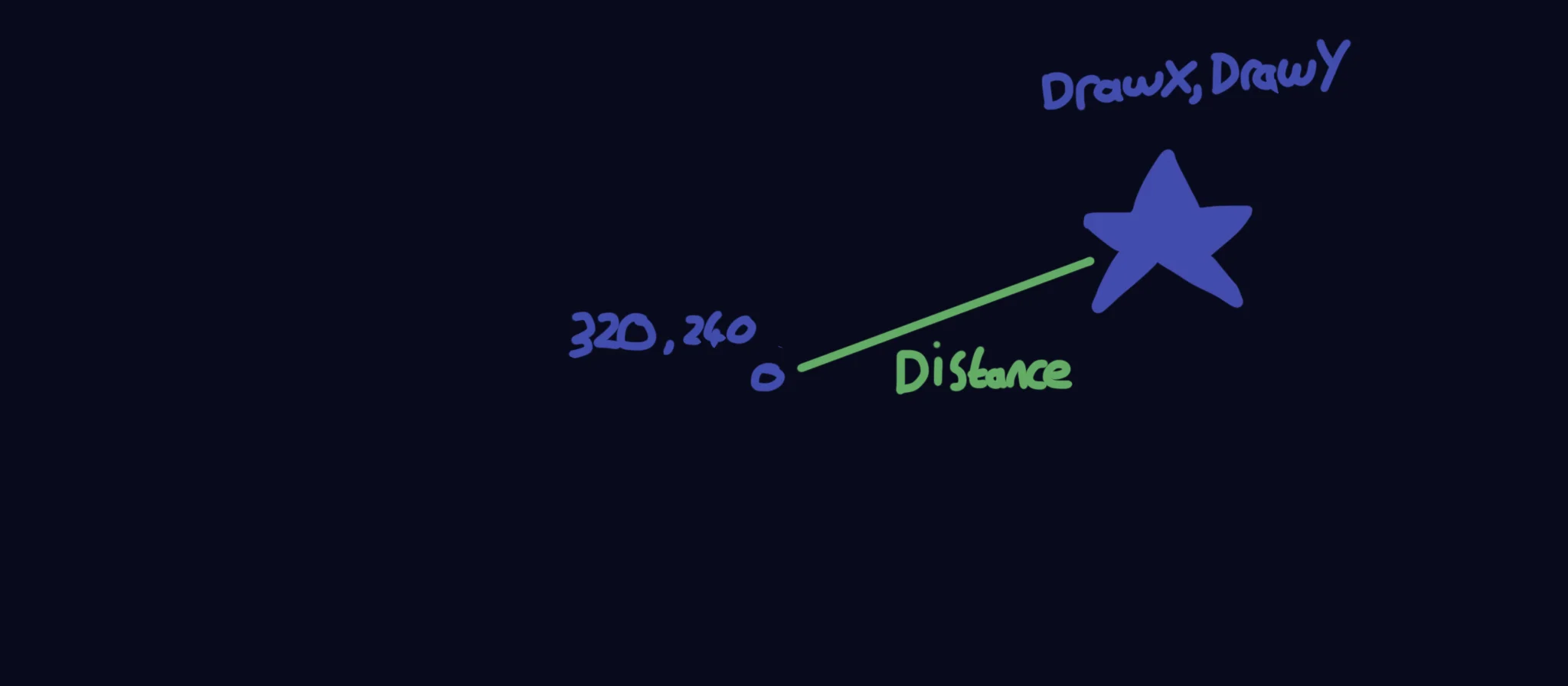 The distance between two points.