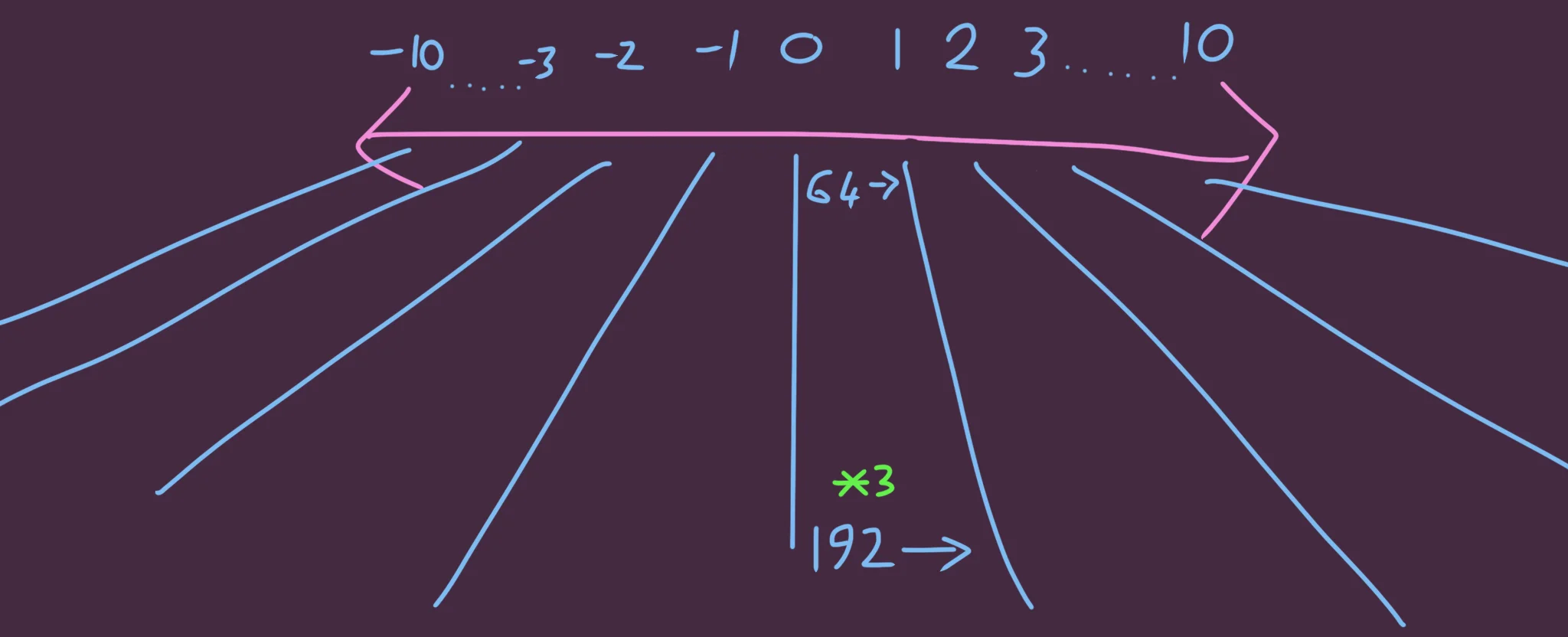 Fan the values out to create 3D depth.