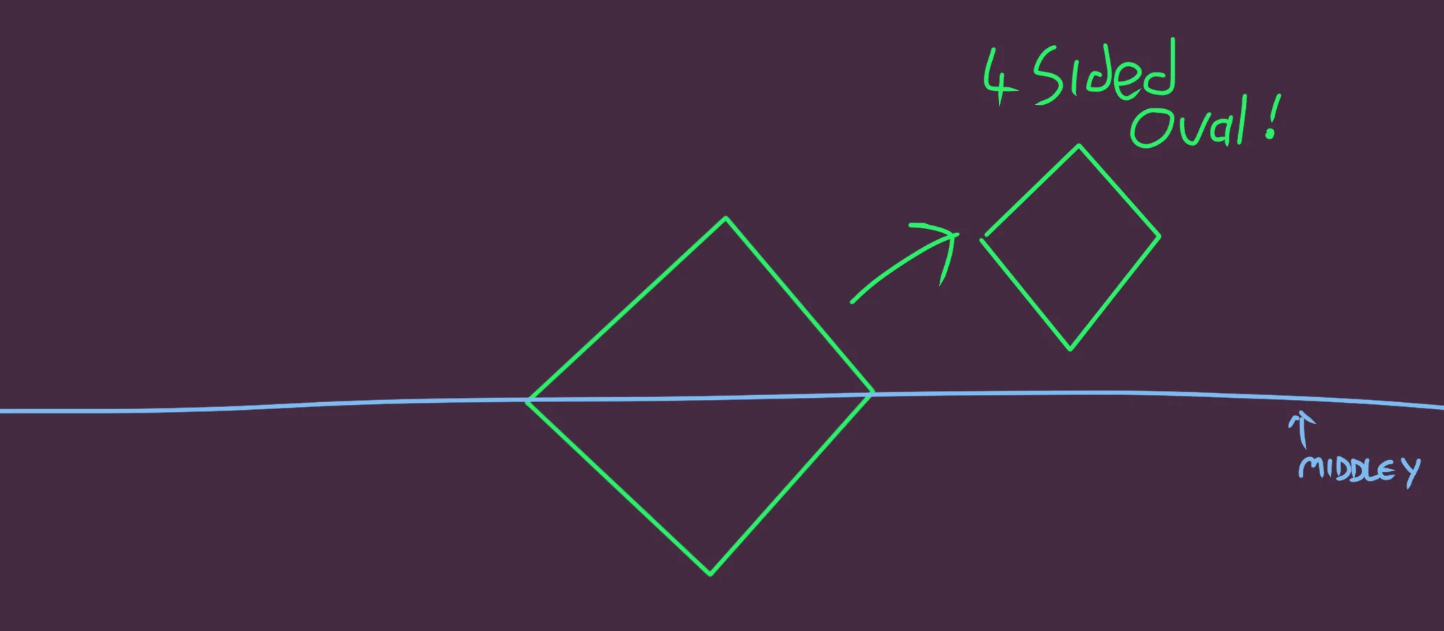 We actually want 4 sided Ovals.