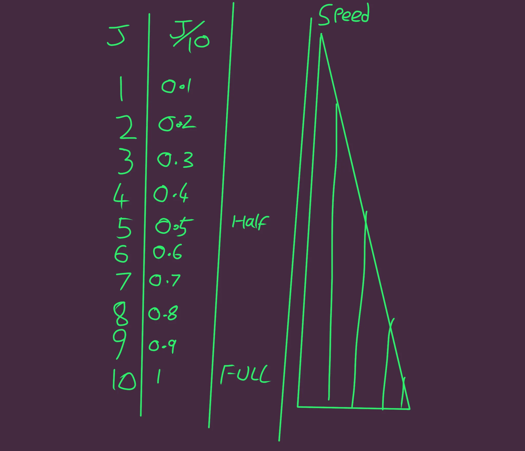 Smaller J = Slower Speed