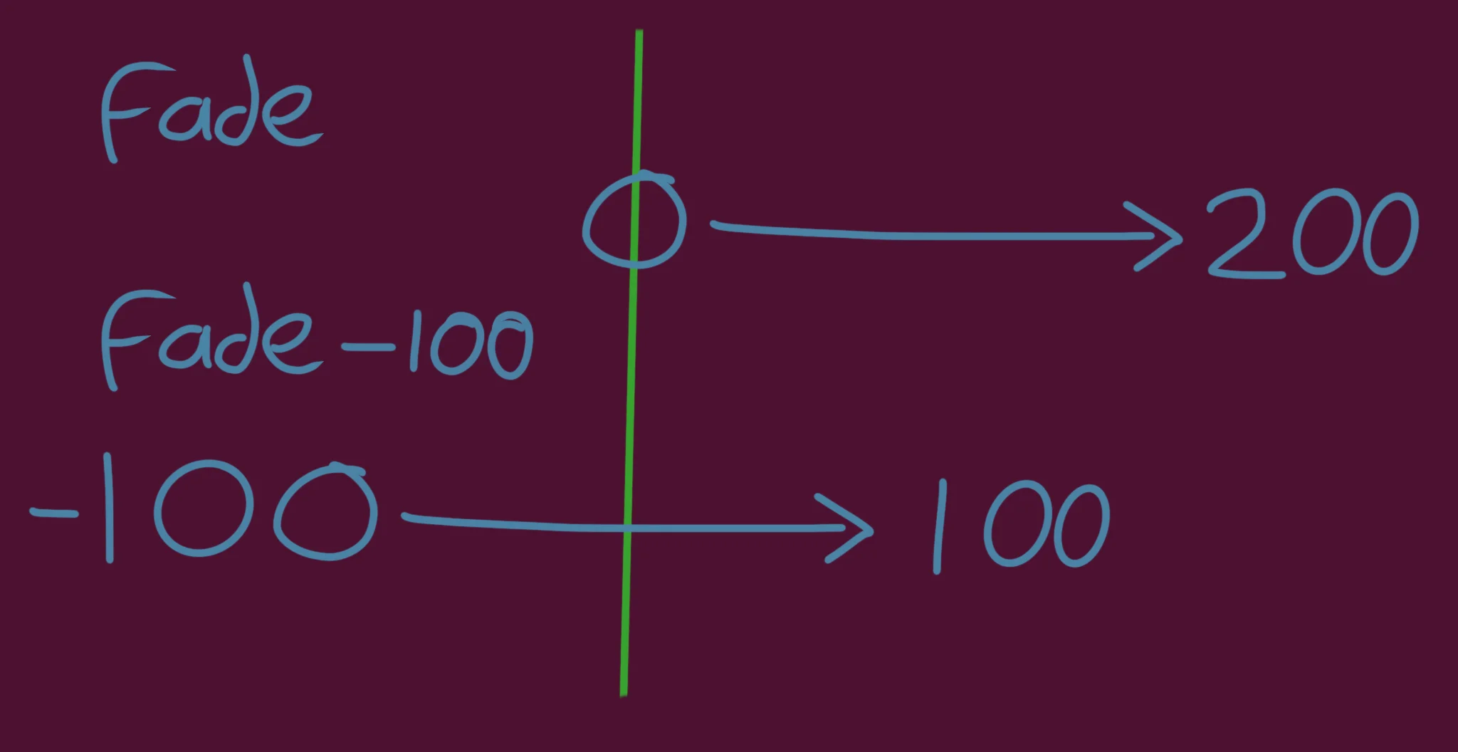 Subtracting 100 centres the values so the middle of our fade is 0.